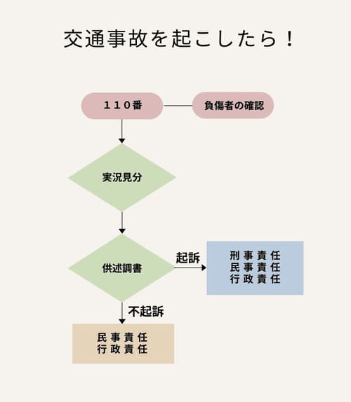 交通事故の流れは？