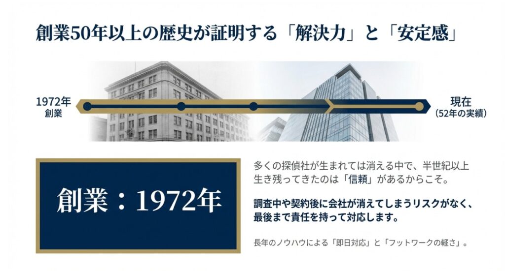 1972年創業から現在まで52年にわたるPIO探偵事務所の歩みと、安定した解決力を示すタイムライン画像。
